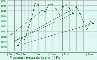 Graphe de la pression atmosphrique prvue pour Brouchaud