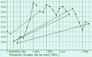 Graphe de la pression atmosphrique prvue pour Saint-Jory-las-Bloux