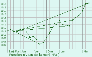 Graphe de la pression atmosphrique prvue pour Nieul-sur-l