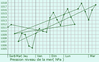 Graphe de la pression atmosphrique prvue pour La Puebla de Montalbn