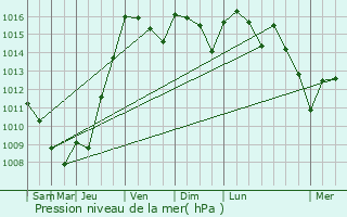 Graphe de la pression atmosphrique prvue pour Sainte-Foy-de-Belvs