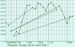 Graphe de la pression atmosphrique prvue pour Parnac