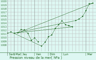 Graphe de la pression atmosphrique prvue pour Cherves-Richemont