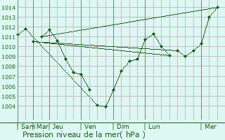 Graphe de la pression atmosphrique prvue pour L