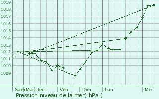 Graphe de la pression atmosphrique prvue pour Chicheboville