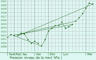 Graphe de la pression atmosphrique prvue pour Labouheyre