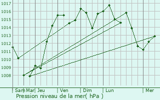 Graphe de la pression atmosphrique prvue pour Limoux