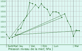 Graphe de la pression atmosphrique prvue pour Villemorin