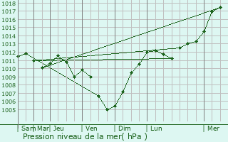 Graphe de la pression atmosphrique prvue pour Vouzy