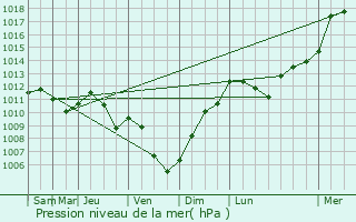 Graphe de la pression atmosphrique prvue pour NOGENT-L