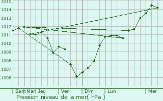 Graphe de la pression atmosphrique prvue pour Herent