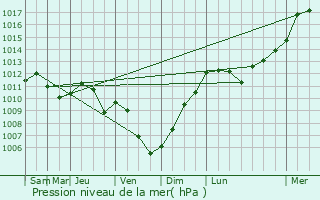 Graphe de la pression atmosphrique prvue pour Pvy