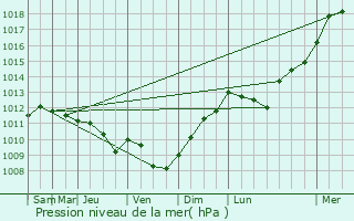 Graphe de la pression atmosphrique prvue pour Trouville-la-Haule