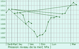 Graphe de la pression atmosphrique prvue pour Kasterlee