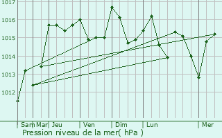 Graphe de la pression atmosphrique prvue pour La Tour-d