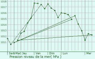 Graphe de la pression atmosphrique prvue pour Poursay-Garnaud