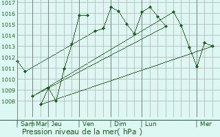 Graphe de la pression atmosphrique prvue pour Albiac