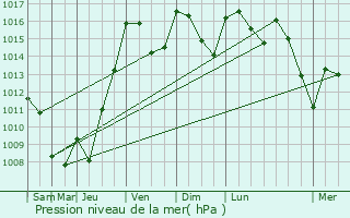 Graphe de la pression atmosphrique prvue pour Saint-Jean-Lespinasse