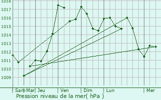 Graphe de la pression atmosphrique prvue pour Saint-Cyr