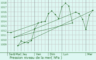 Graphe de la pression atmosphrique prvue pour Alcal de Guadaira
