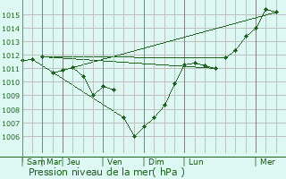 Graphe de la pression atmosphrique prvue pour Les Bons Villers