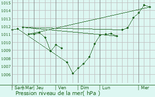 Graphe de la pression atmosphrique prvue pour Wezembeek-Oppem