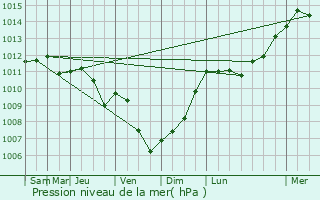 Graphe de la pression atmosphrique prvue pour Schaarbeek