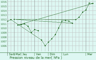 Graphe de la pression atmosphrique prvue pour Lobbes