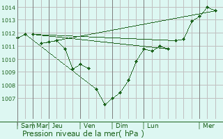 Graphe de la pression atmosphrique prvue pour Kruibeke