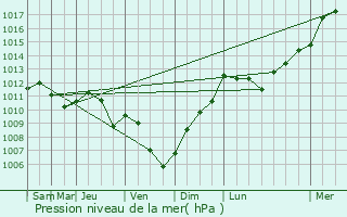 Graphe de la pression atmosphrique prvue pour Osly-Courtil