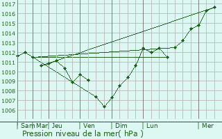 Graphe de la pression atmosphrique prvue pour Ronssoy