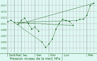 Graphe de la pression atmosphrique prvue pour Langres