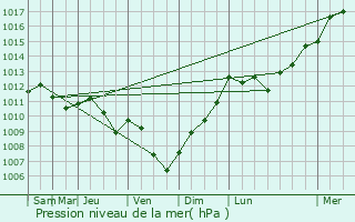 Graphe de la pression atmosphrique prvue pour La Chavatte