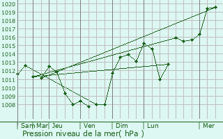 Graphe de la pression atmosphrique prvue pour Lacrouzette