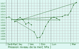 Graphe de la pression atmosphrique prvue pour Pretz-en-Argonne