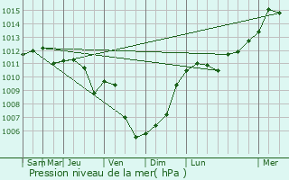 Graphe de la pression atmosphrique prvue pour Sint-Niklaas