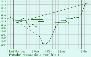 Graphe de la pression atmosphrique prvue pour Fillires