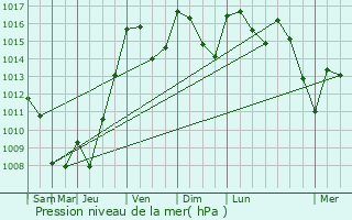 Graphe de la pression atmosphrique prvue pour Labathude