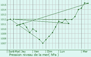 Graphe de la pression atmosphrique prvue pour Estaimpuis