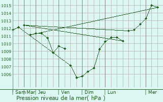 Graphe de la pression atmosphrique prvue pour Neufchteau