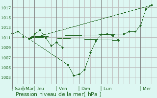 Graphe de la pression atmosphrique prvue pour Gugney