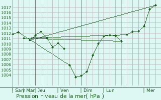 Graphe de la pression atmosphrique prvue pour Marthemont