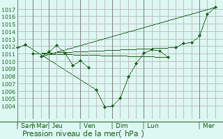 Graphe de la pression atmosphrique prvue pour Mnil-la-Tour