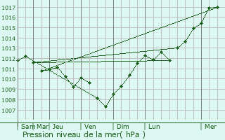 Graphe de la pression atmosphrique prvue pour Ville-le-Marclet
