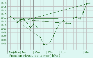 Graphe de la pression atmosphrique prvue pour Wolwelange