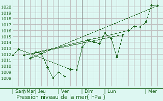 Graphe de la pression atmosphrique prvue pour Salles-sur-l