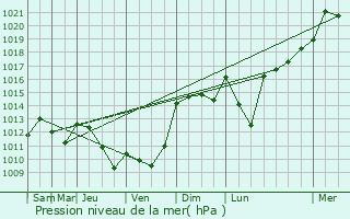 Graphe de la pression atmosphrique prvue pour Sombrun