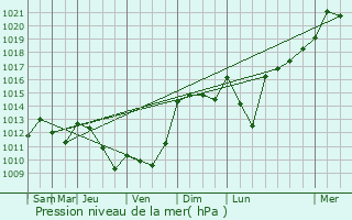 Graphe de la pression atmosphrique prvue pour Monsgur