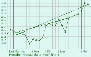 Graphe de la pression atmosphrique prvue pour Peyret-Saint-Andr