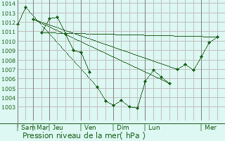 Graphe de la pression atmosphrique prvue pour Vignate